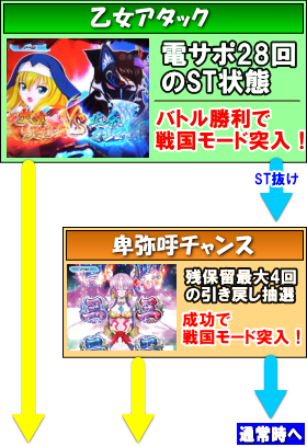 パチンコP戦国乙女5 甘デジの乙女アタックの画像