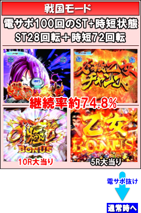 パチンコP戦国乙女5 甘デジの戦国モードの画像