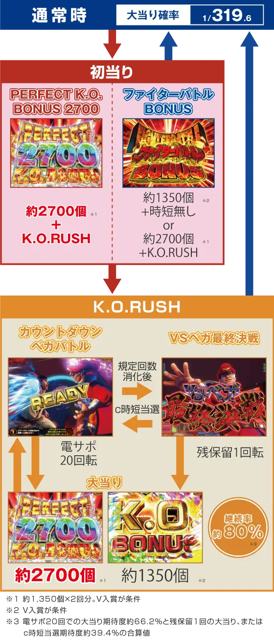 パチンコPストリートファイターV K.O.RUSHのゲームフロー
