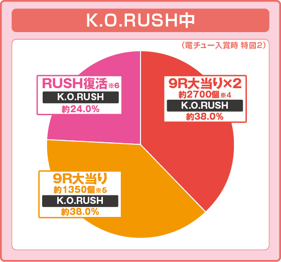 パチンコPストリートファイターV K.O.RUSH LIGHT EDITIONの特図2振り分け