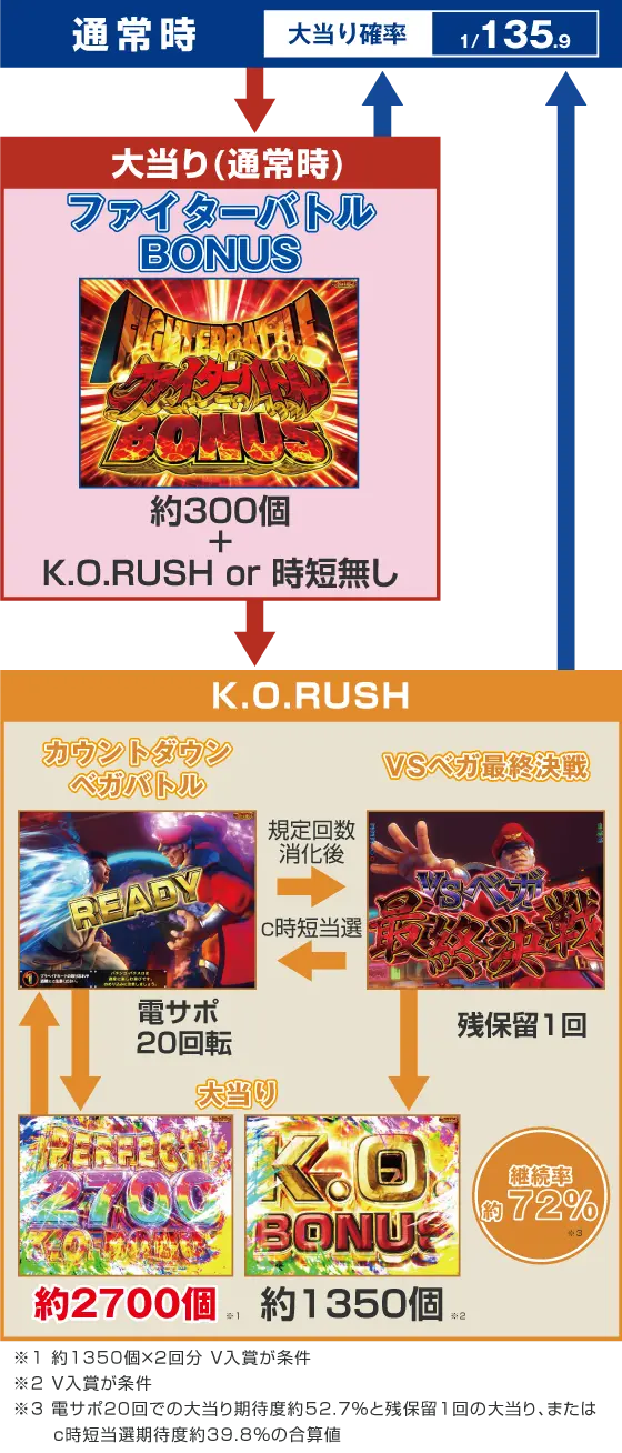 パチンコPストリートファイターV K.O.RUSH LIGHT EDITIONのゲームフロー