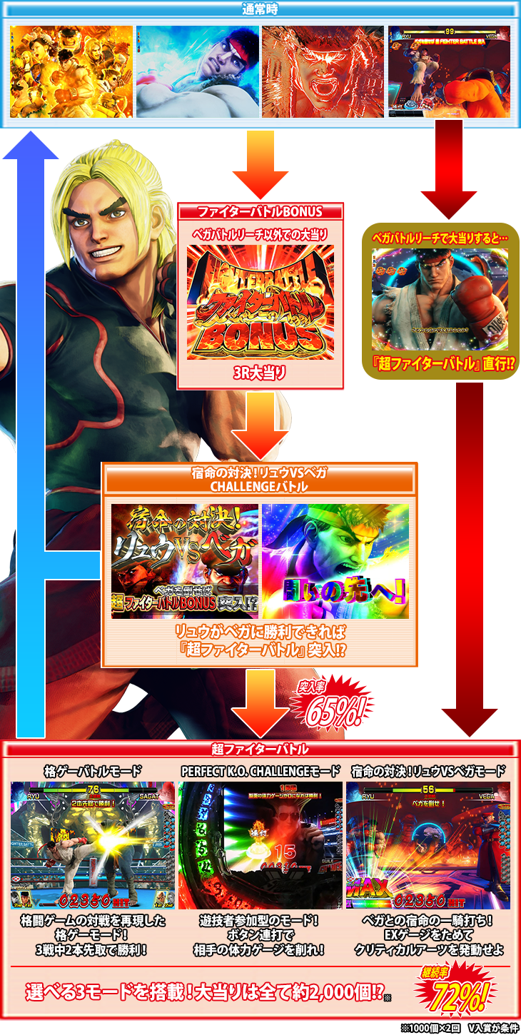パチンコPストリートファイターVのゲームフロー
