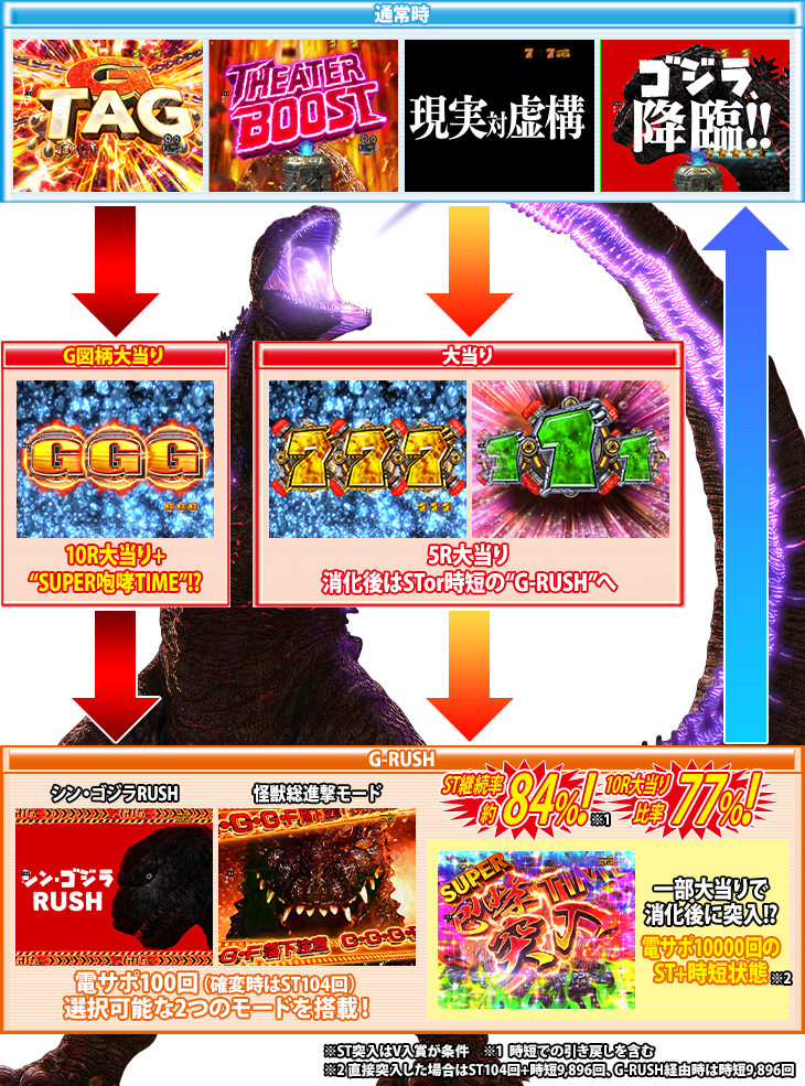 P真・怪獣王ゴジラ2のゲームフロー