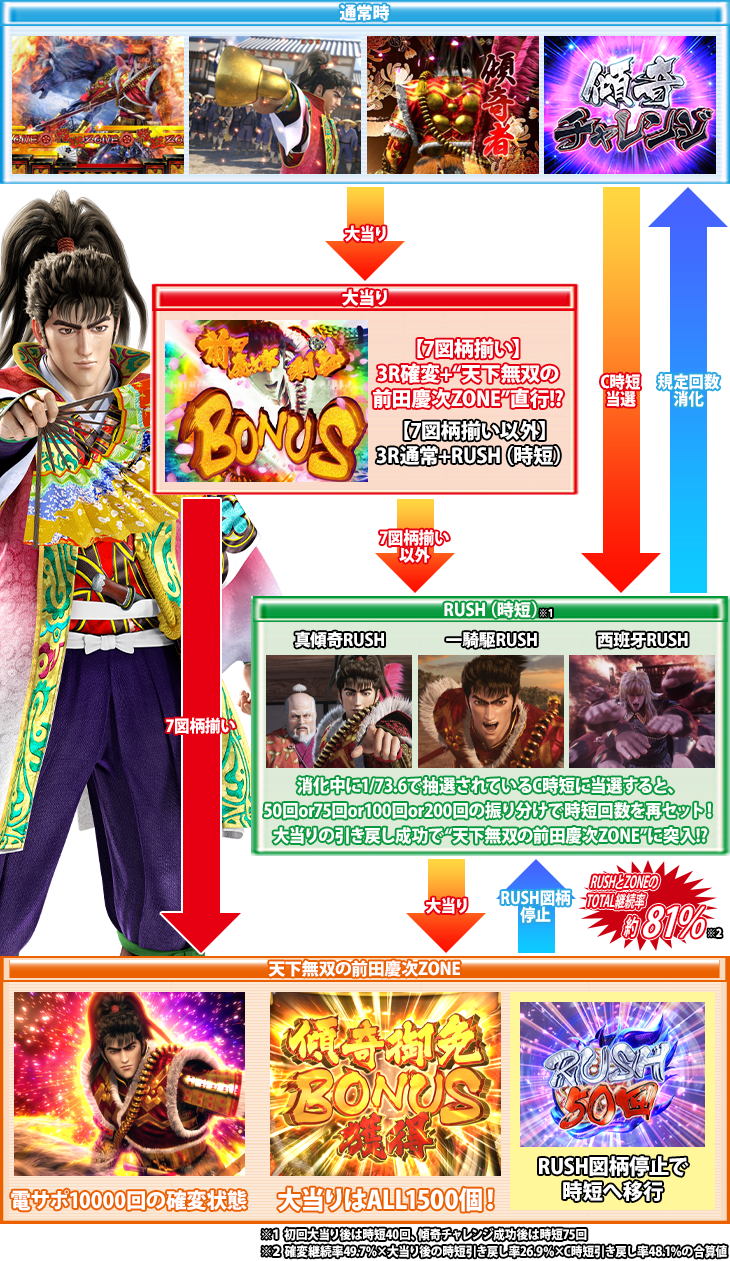 P真・花の慶次2 漆黒の衝撃 EXTRA RUSHのゲームフロー
