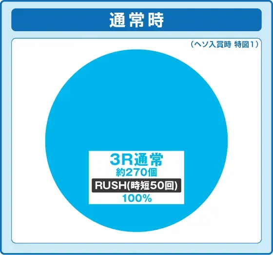 パチンコP真・花の慶次3 99ver.の特図1振り分け