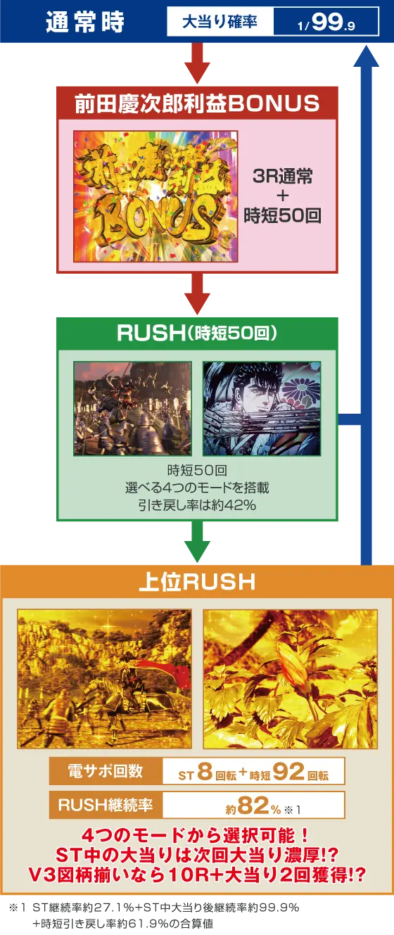 パチンコP真・花の慶次3 99ver.のゲームフロー