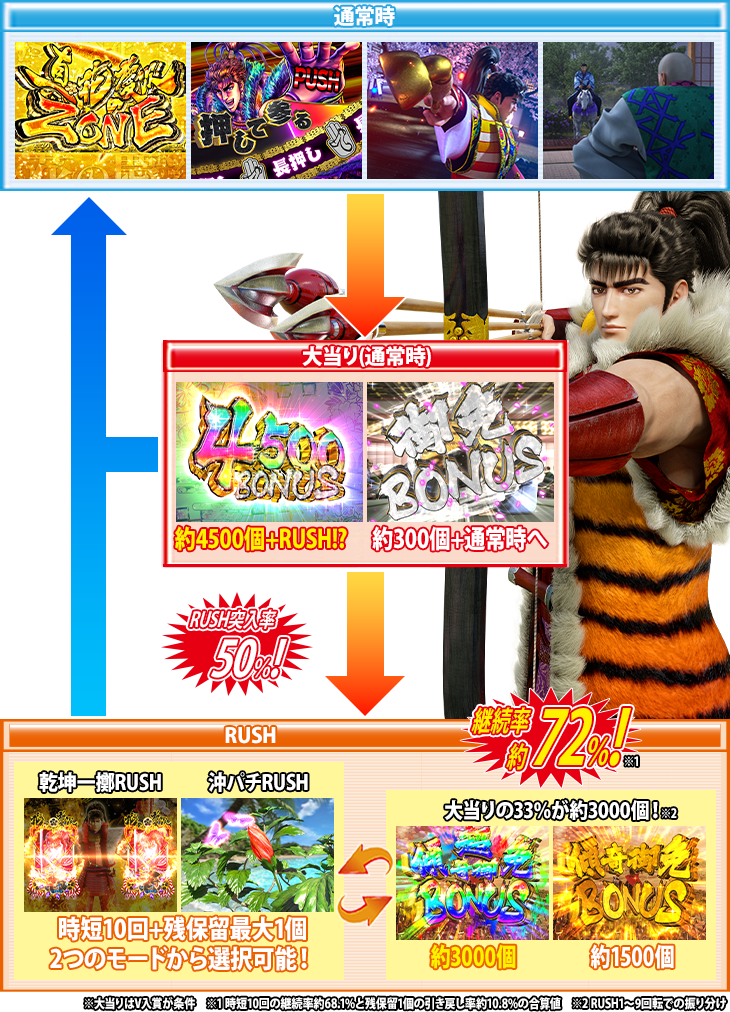 P真・花の慶次3～黄金一閃～のゲームフロー