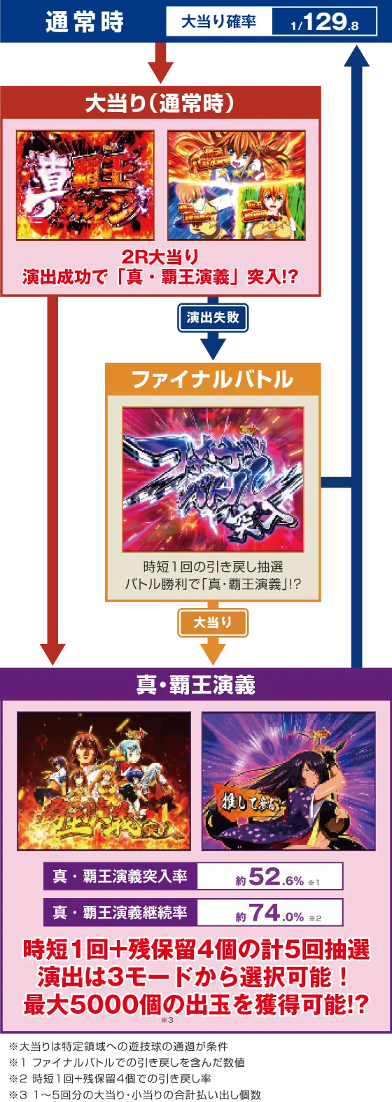 パチンコP真・一騎当千 Light Ver.のゲームフロー