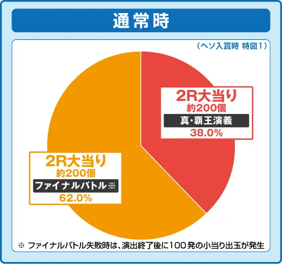 パチンコP真・一騎当千 Light Ver.の特図1振り分け円グラフ