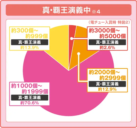 パチンコP真・一騎当千 Light Ver.の特図2振り分け円グラフ