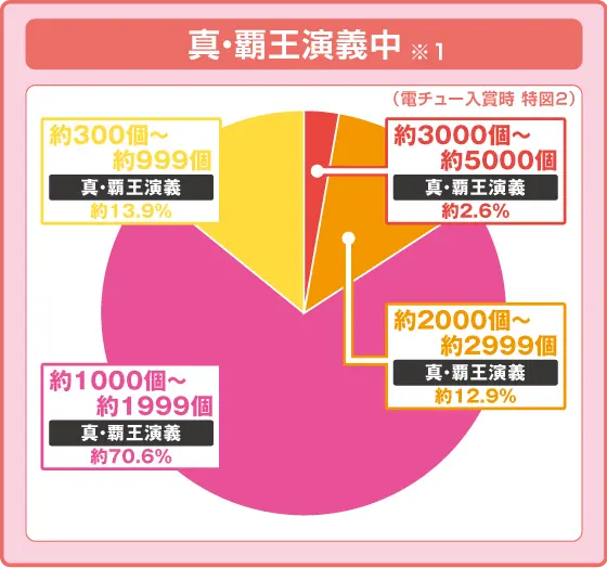 パチンコP真・一騎当千 Light Ver.の特図2振り分け円グラフ
