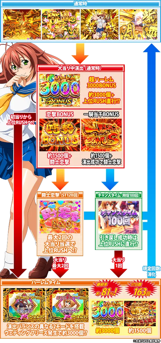 パチンコP真・一騎当千～桃園の誓い～のゲームフロー画像