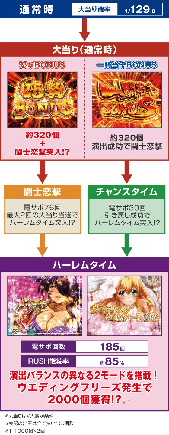 パチンコP真・一騎当千～桃園の誓い～129ver.のゲームフロー画像