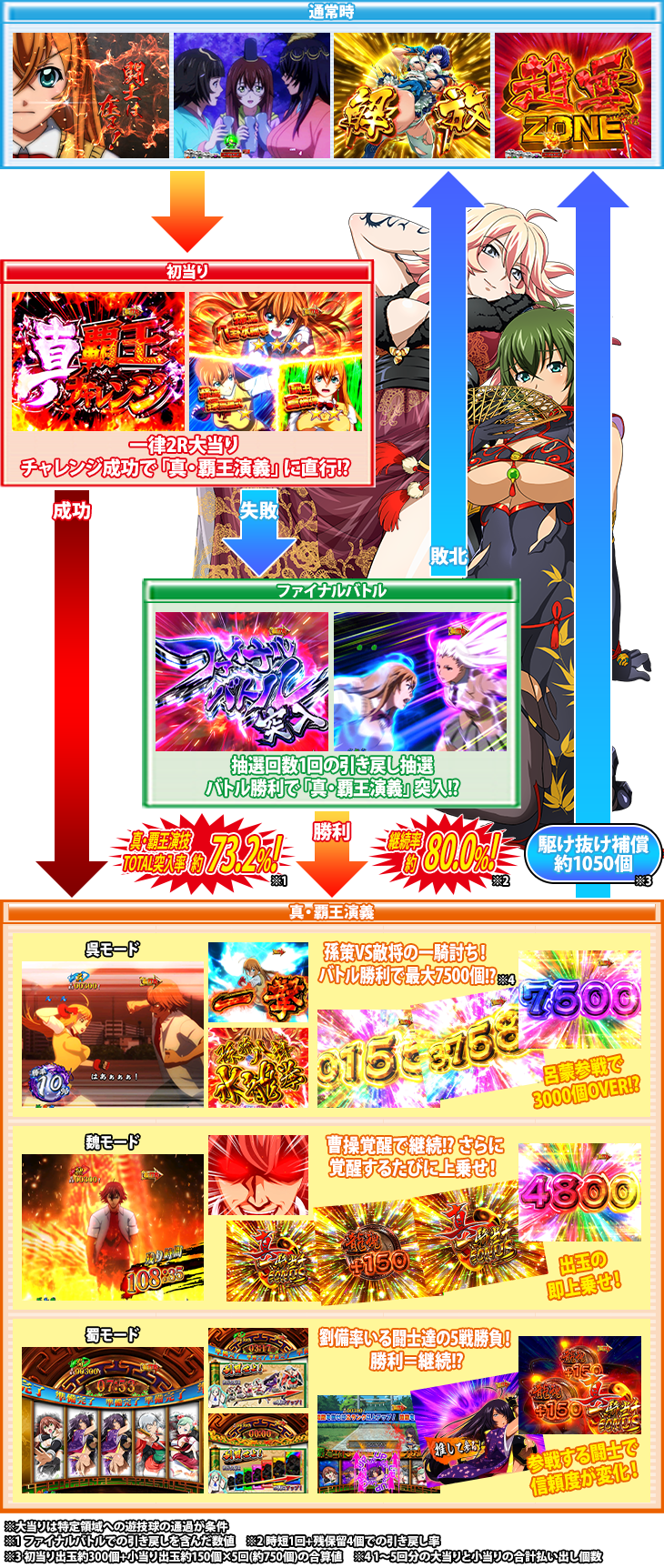 パチンコP真・一騎当千のゲームフロー