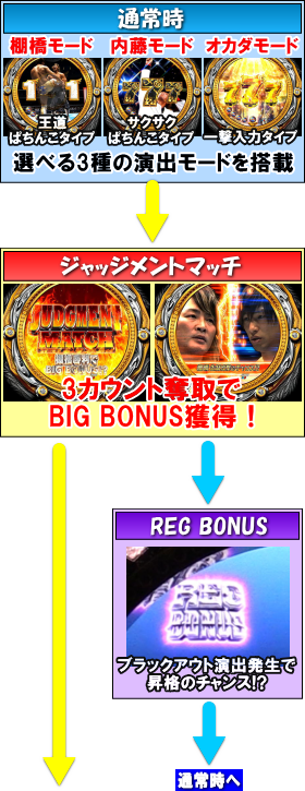 パチンコP新日本プロレスリングのゲームフロー