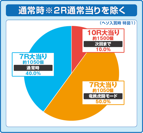 パチンコP真・座頭市物語の特図1振り分け円グラフ画像