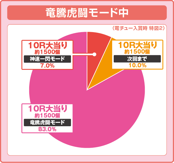 パチンコP真・座頭市物語の特図2竜騰虎闘モード中振り分け円グラフ画像