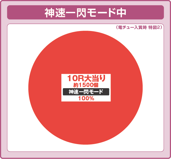 パチンコP真・座頭市物語の特図2神速一閃モード中振り分け円グラフ画像