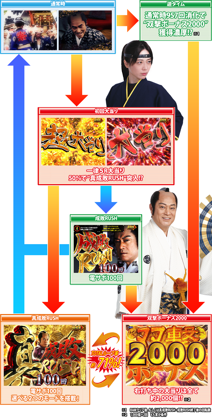 パチンコP真・暴れん坊将軍双撃のゲームフロー