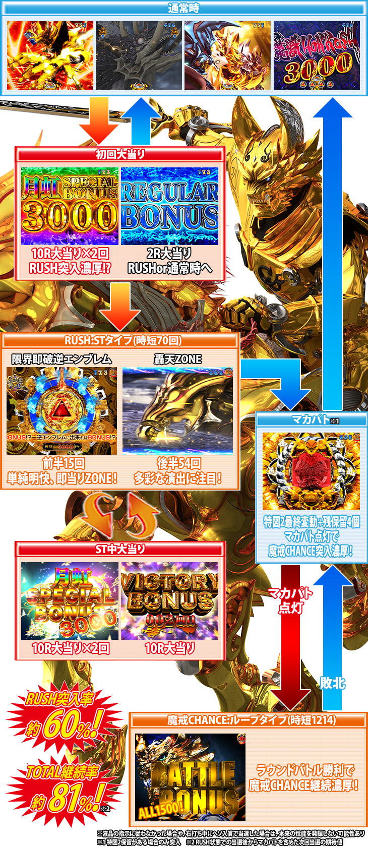 P真・牙狼2のゲームフロー