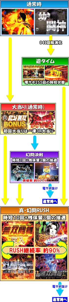 パチンコP真・北斗無双 第3章のゲームフロー