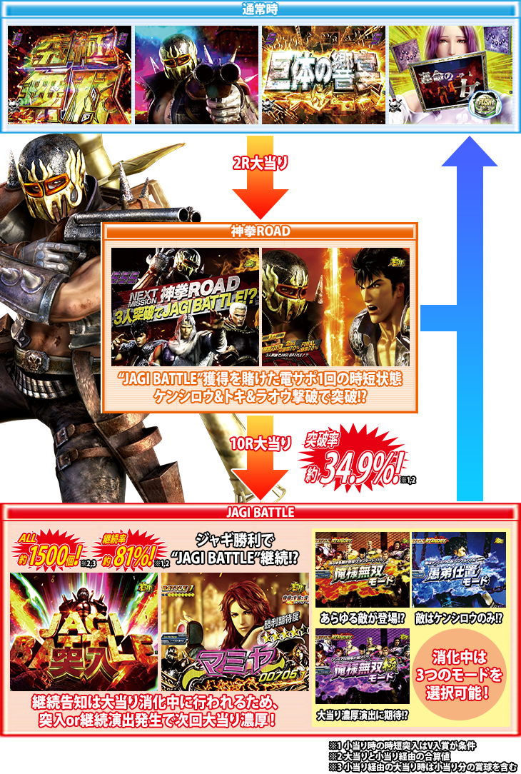 パチンコP真・北斗無双 第3章 ジャギの逆襲のゲームフロー