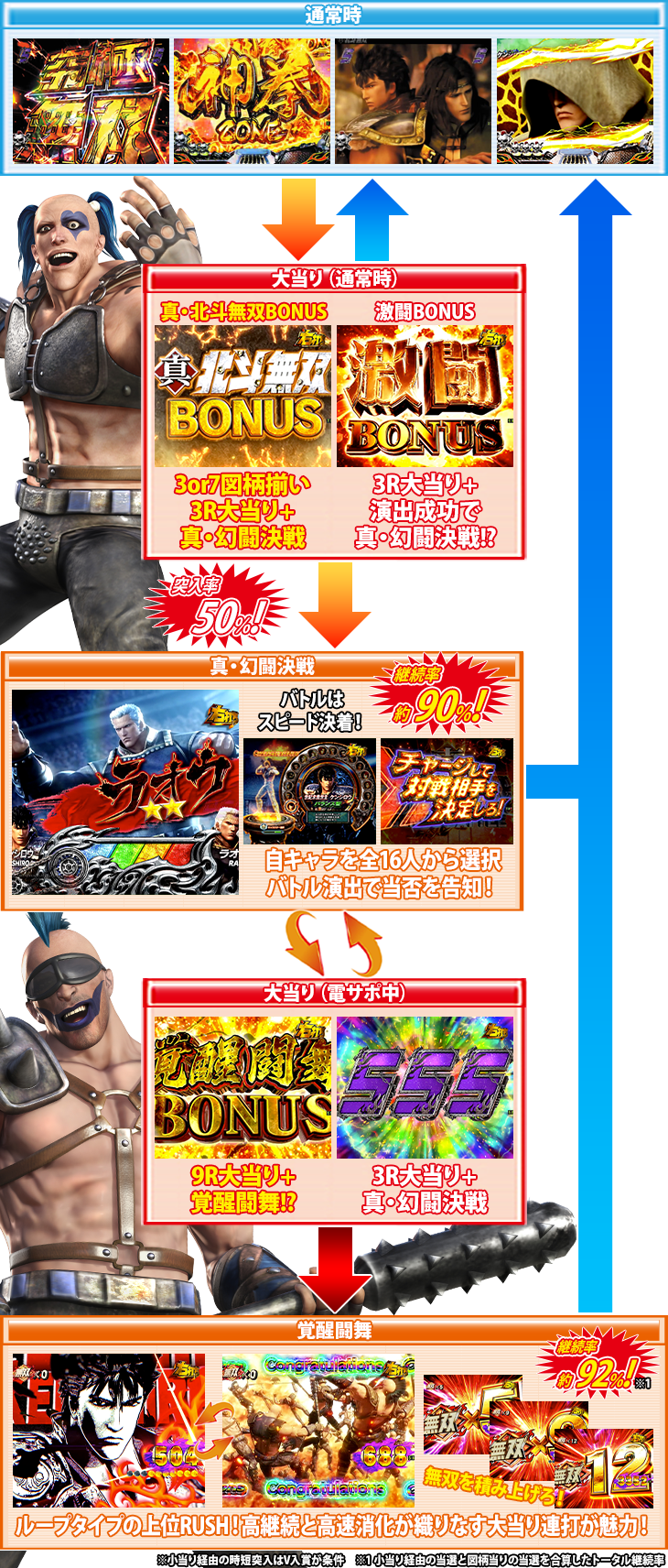 P真・北斗無双 第3章 覚醒闘舞のゲームフロー