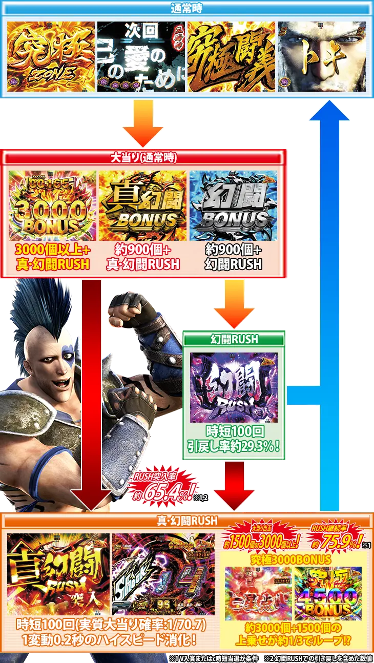 パチンコP真・北斗無双 第4章のゲームフロー