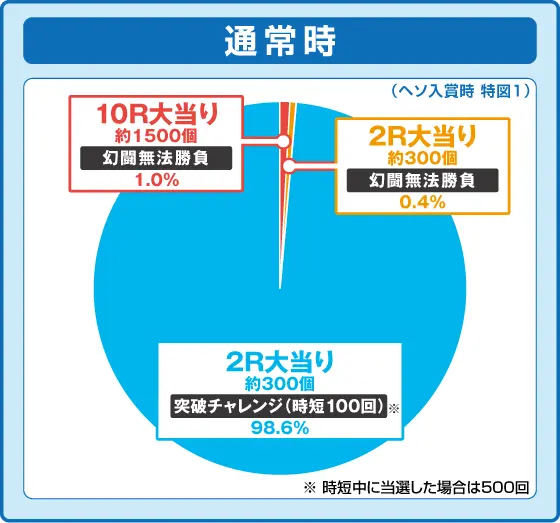 パチンコP真・北斗無双 第4章 下剋上闘の特図1振り分け円グラフ画像