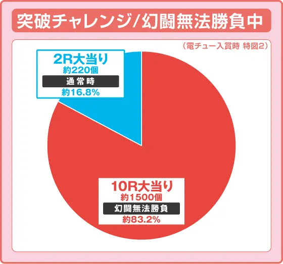 パチンコP真・北斗無双 第4章 下剋上闘の特図2振り分け円グラフ画像