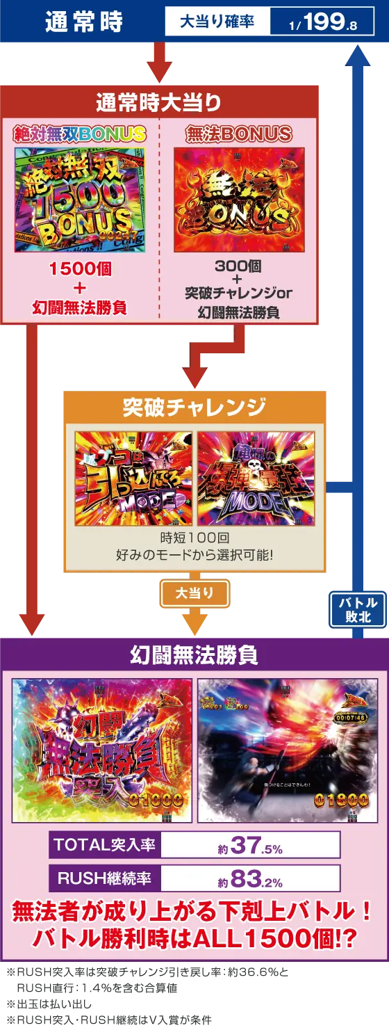 パチンコP真・北斗無双 第4章 下剋上闘のゲームフロー画像