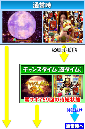 パチンコPフィーバー真花月2夜桜バージョンの遊タイムの画像