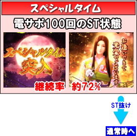 パチンコPフィーバー真花月2夜桜バージョンのスペシャルタイムの画像