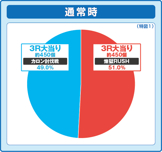 パチンコPsin 七つの大罪 強甘 2400Verの特図1振り分け