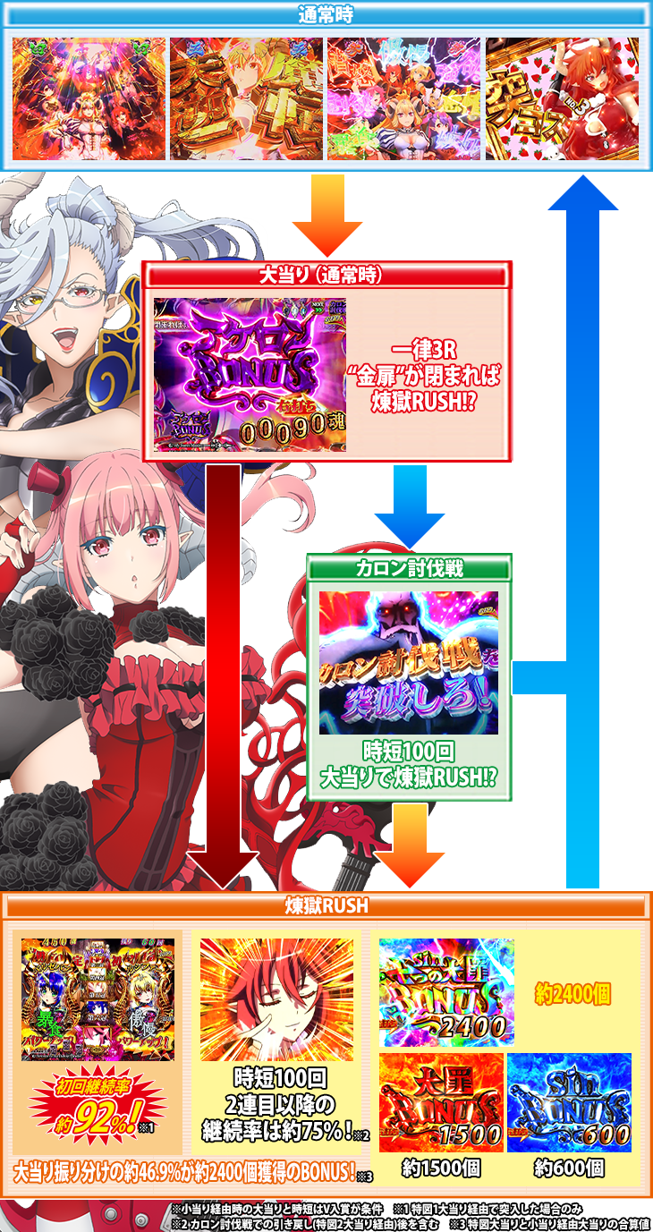 パチンコPsin 七つの大罪 X-TREMEのゲームフロー