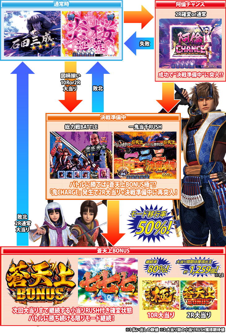 P新鬼武者 DAWN OF DREAMSのゲームフロー