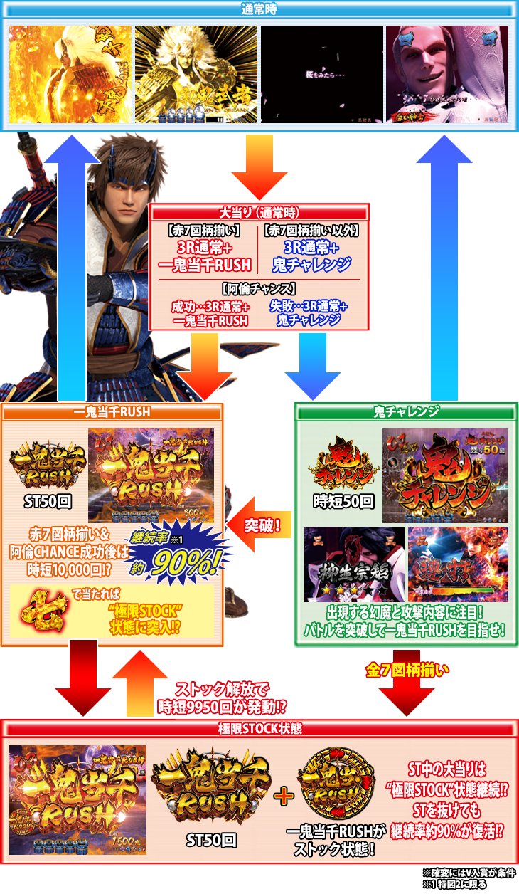 パチンコP新鬼武者 DAWN OF DREAMS 甘デジのゲームフロー