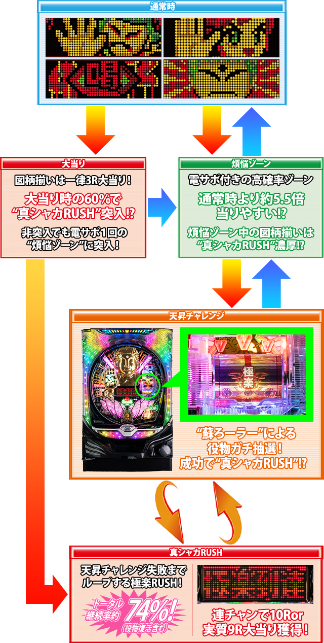 パチンコP真シャカRUSHのゲームフロー