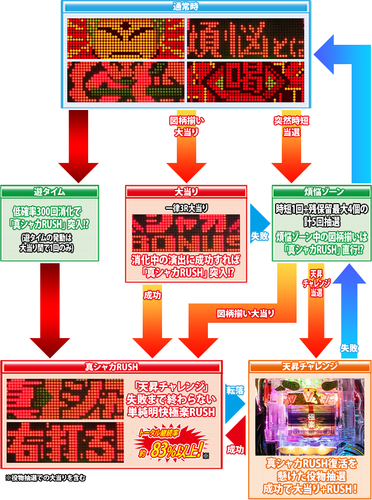 P真シャカRUSH Jr.117(遊タイムありver.)のゲームフロー