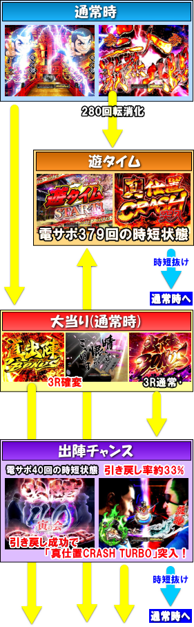 パチンコぱちんこ 新・必殺仕置人TURBOのゲームフロー