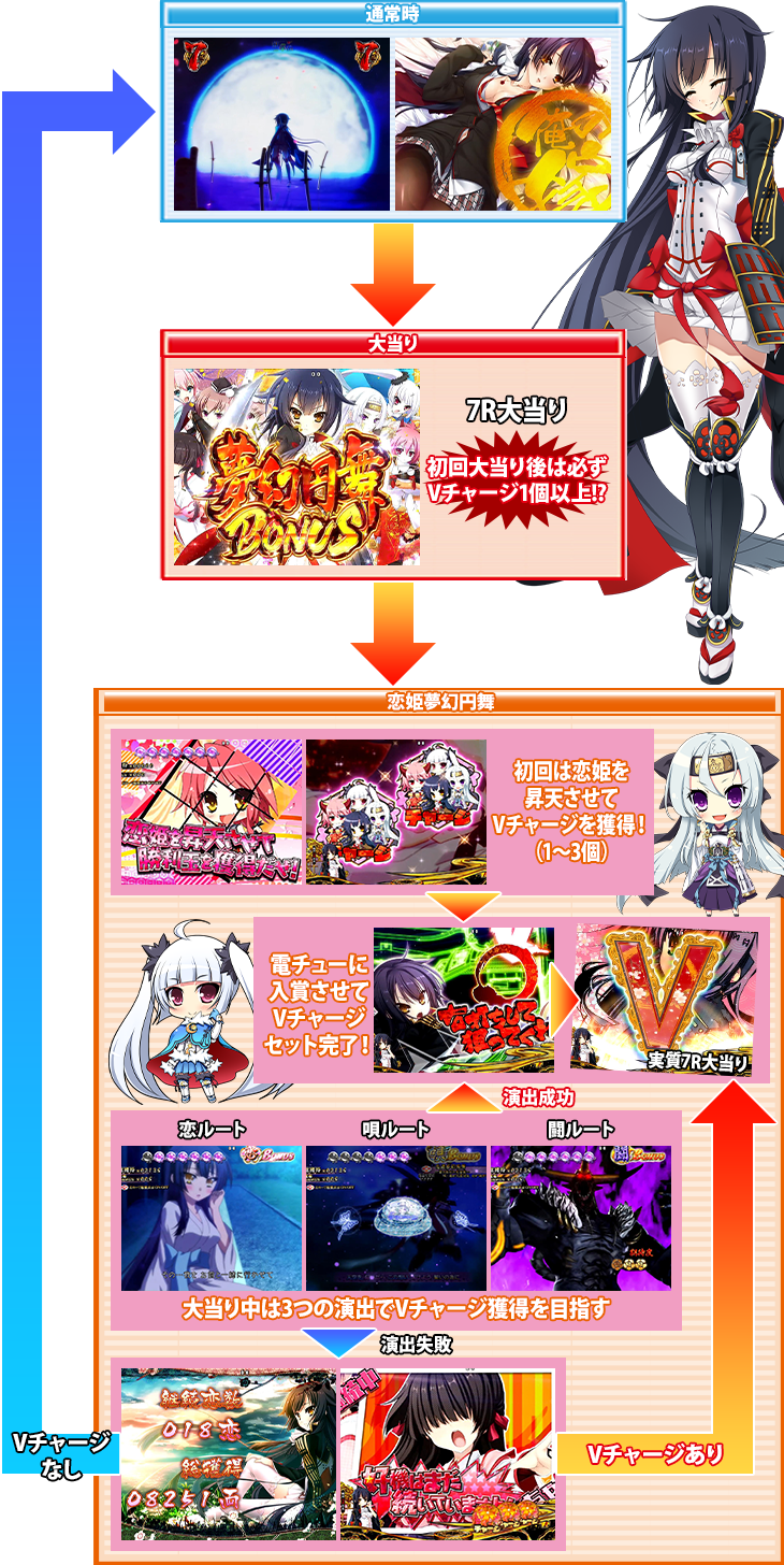 パチンコP戦国†恋姫 Vチャージverのゲームフロー