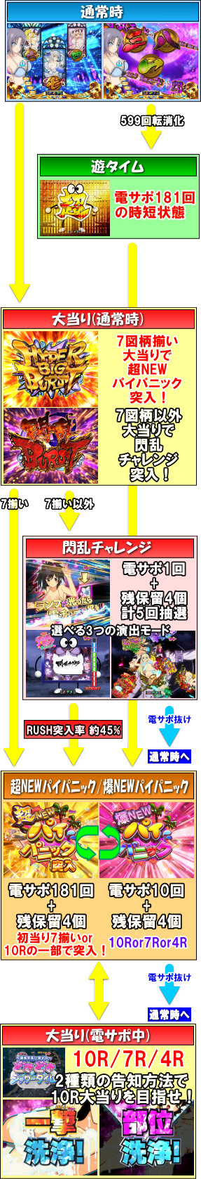 パチンコP閃乱カグラ2 胸躍る199Ver.のゲームフロー