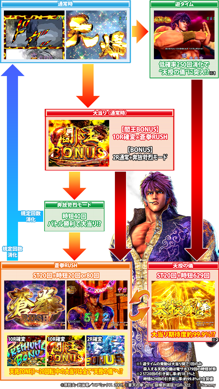 パチンコデジハネP蒼天の拳 双龍のゲームフロー