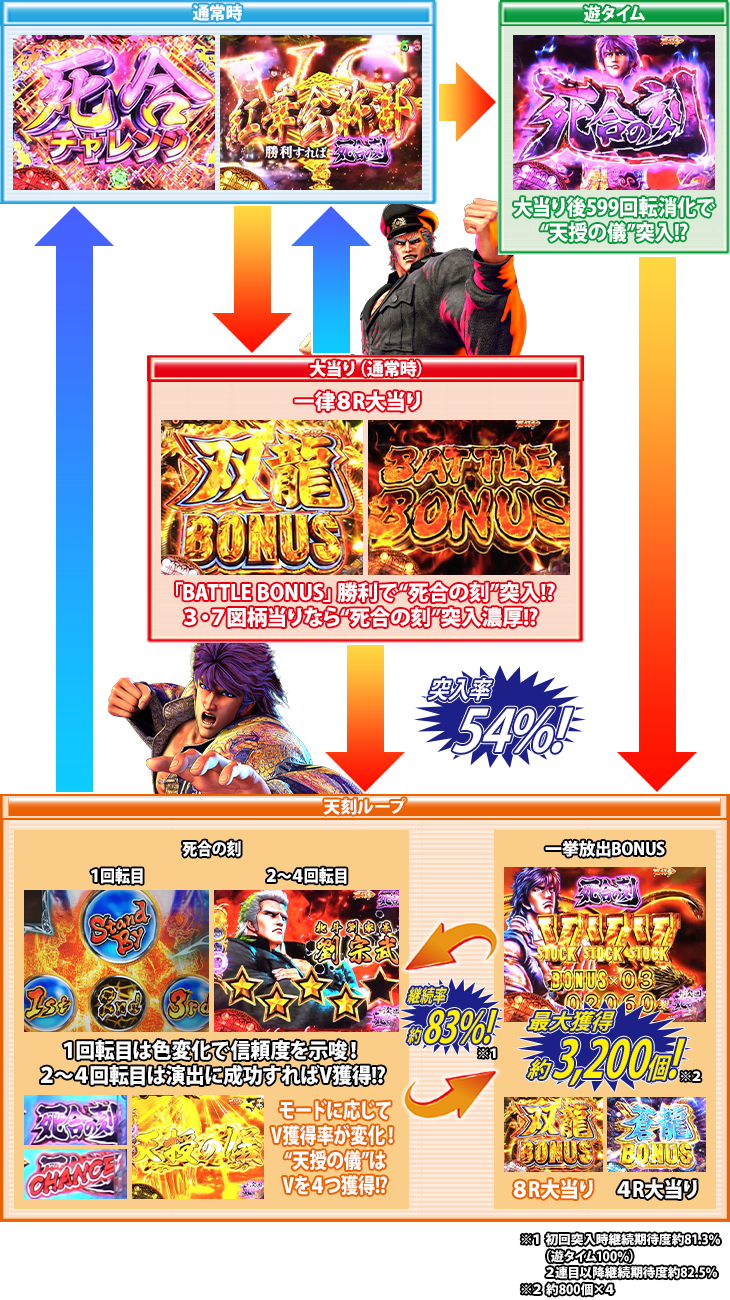 ぱちんこP蒼天の拳 天刻のゲームフロー