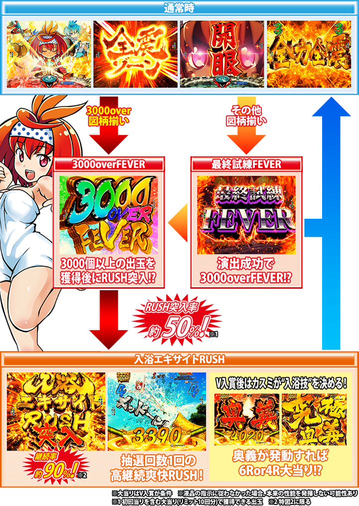 Pフィーバースプラッシュ×スプラッシュのゲームフロー