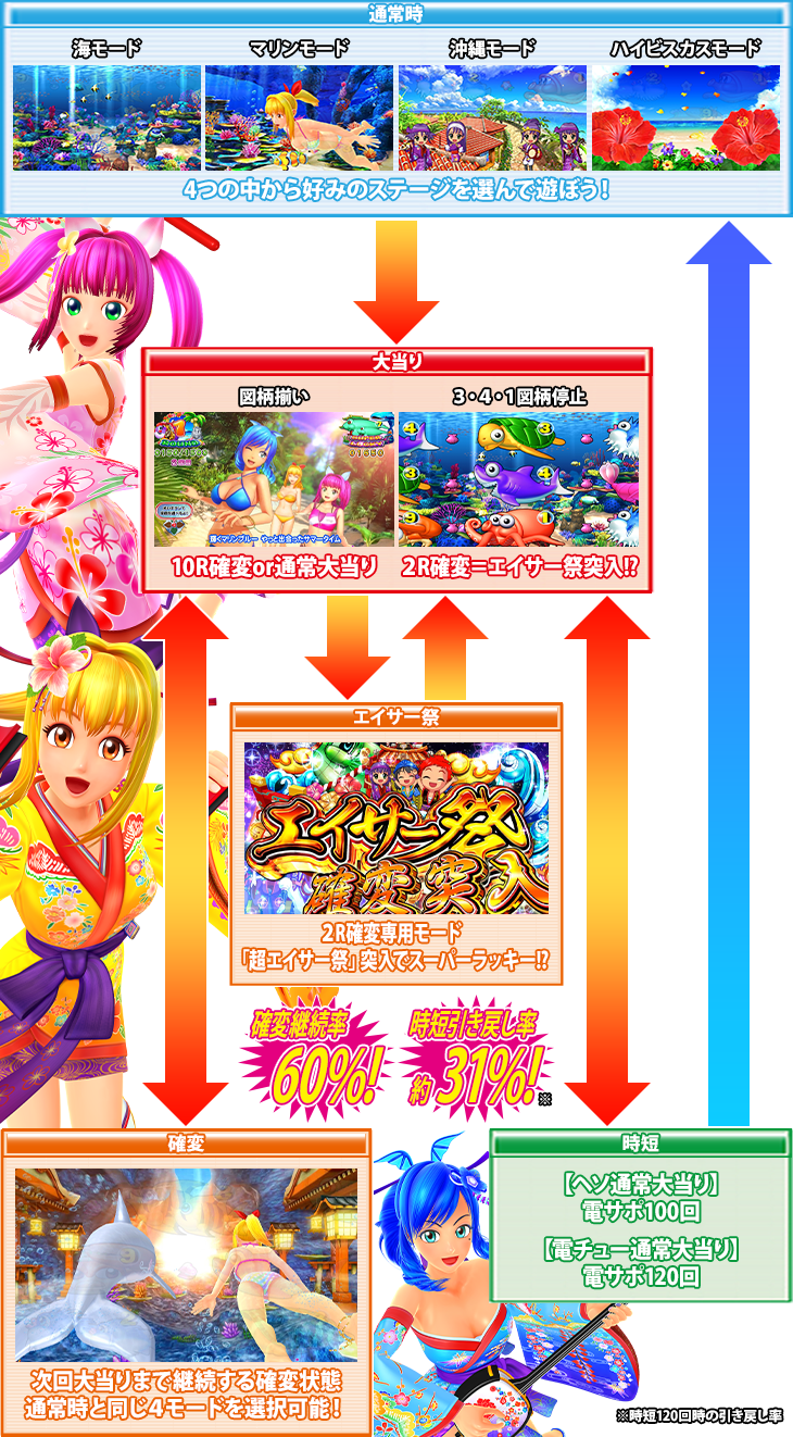 ぱちんこPスーパー海物語 IN 沖縄5のゲームフロー