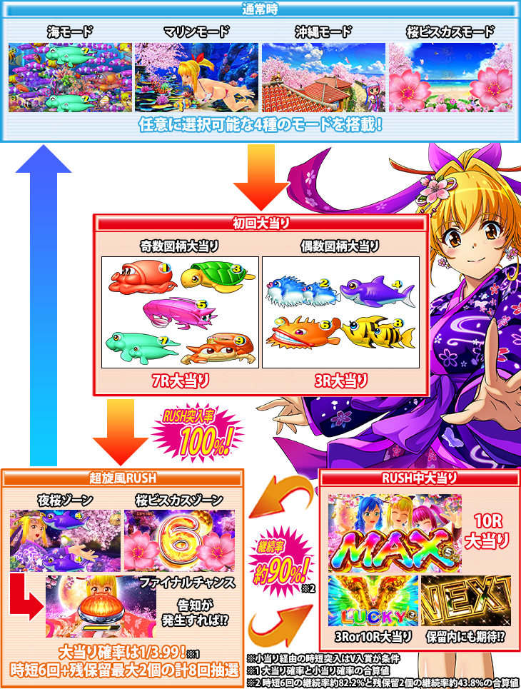 Pスーパー海物語 IN 沖縄5 夜桜超旋のゲームフロー