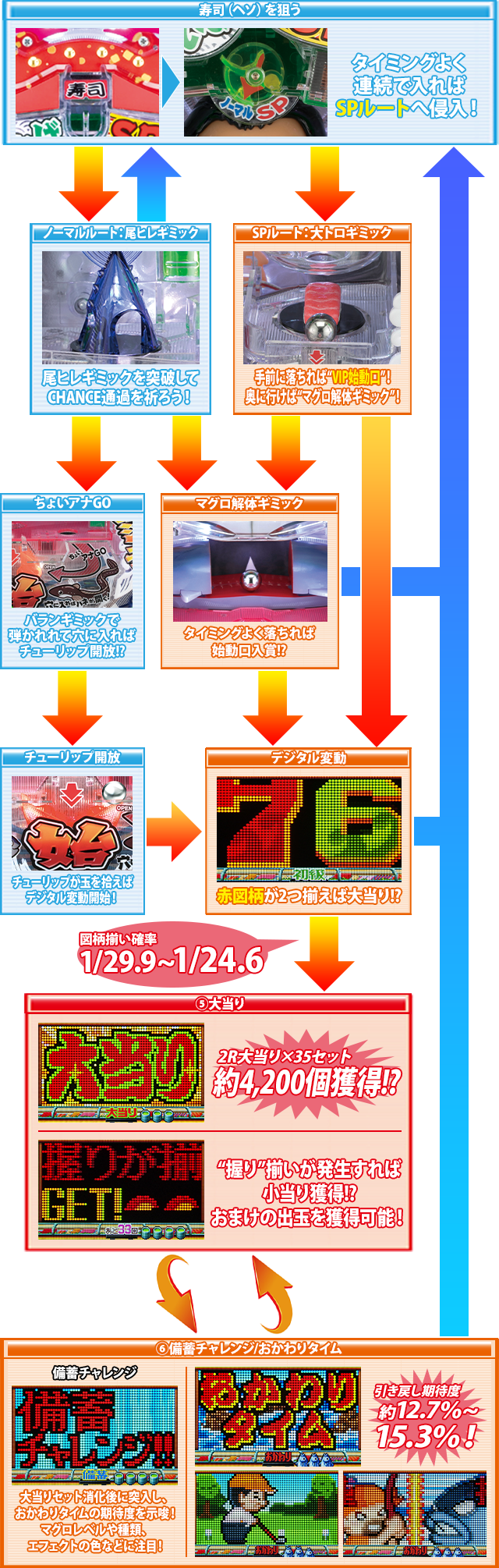 パチンコPすしざんまい極上4200のゲームフロー