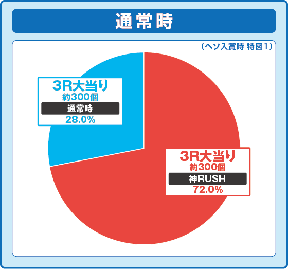 パチンコP世紀末・天才バカボン～福神SPEC～の特図1振り分け円グラフ画像