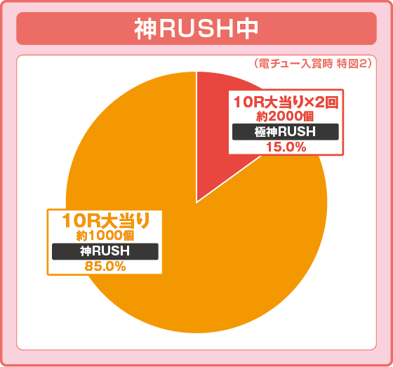 パチンコP世紀末・天才バカボン～福神SPEC～の特図2神RUSH中振り分け円グラフ画像